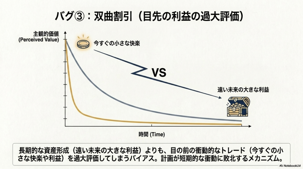 長期的な利益より、短期的な利益を追求してしまう行動の図